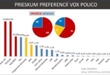 Photo of Nemainstreamový prieskum: Aktuálne by opozícia Smer-HLAS-REPUBLIKA mala 90 poslancov, koalícia len30